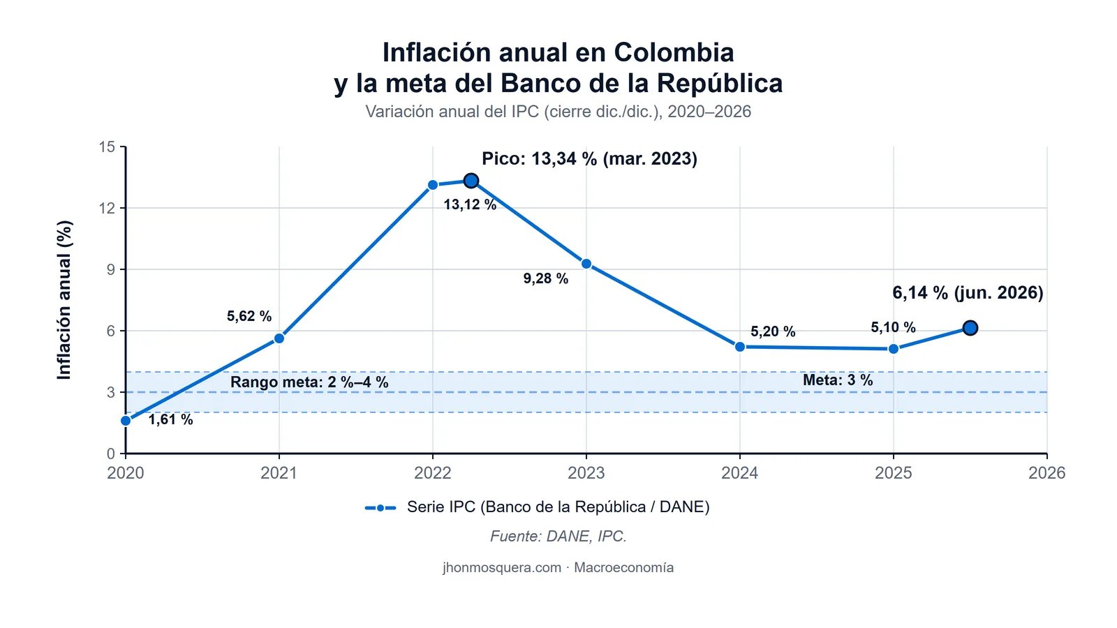 Gráfico de la inflación anual en Colombia entre 2020 y 2026: sube desde 1,61 % en 2020 hasta el pico de 13,34 % en marzo de 2023 y desciende hacia la banda meta del 2 % al 4 % del Banco de la República, con un repunte al 6,14 % en junio de 2026