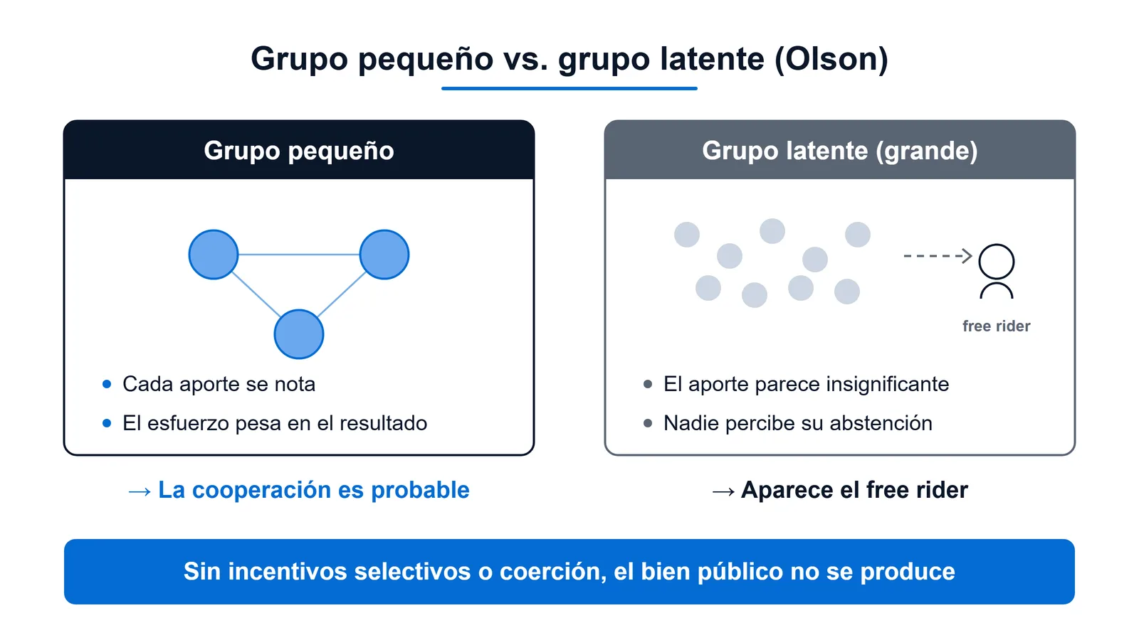 Esquema del contraste entre grupo pequeño y grupo latente en la teoría de la acción colectiva de Mancur Olson