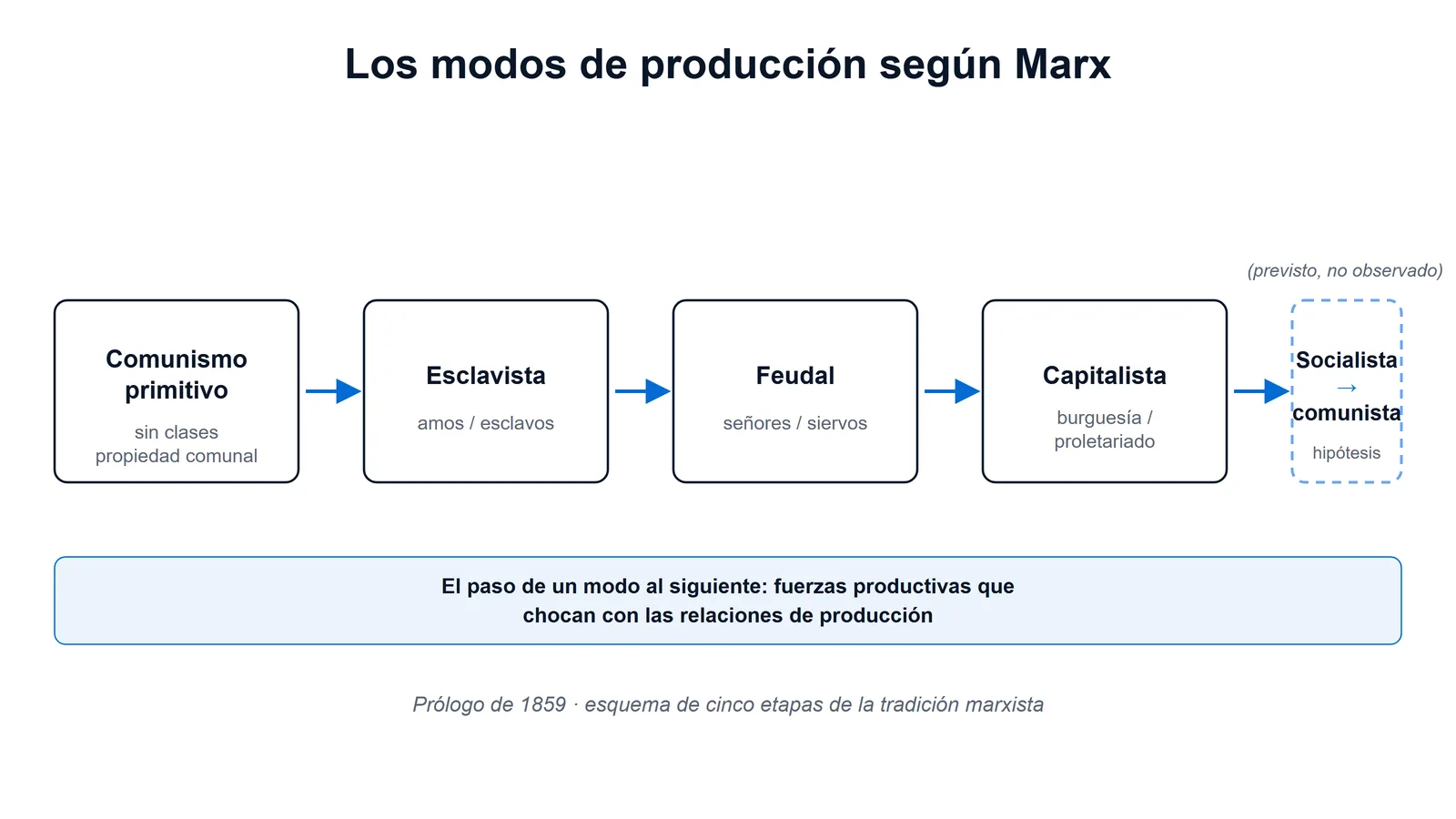Secuencia de los cinco modos de producción según el materialismo histórico: comunismo primitivo, esclavista, feudal, capitalista y socialista-comunista