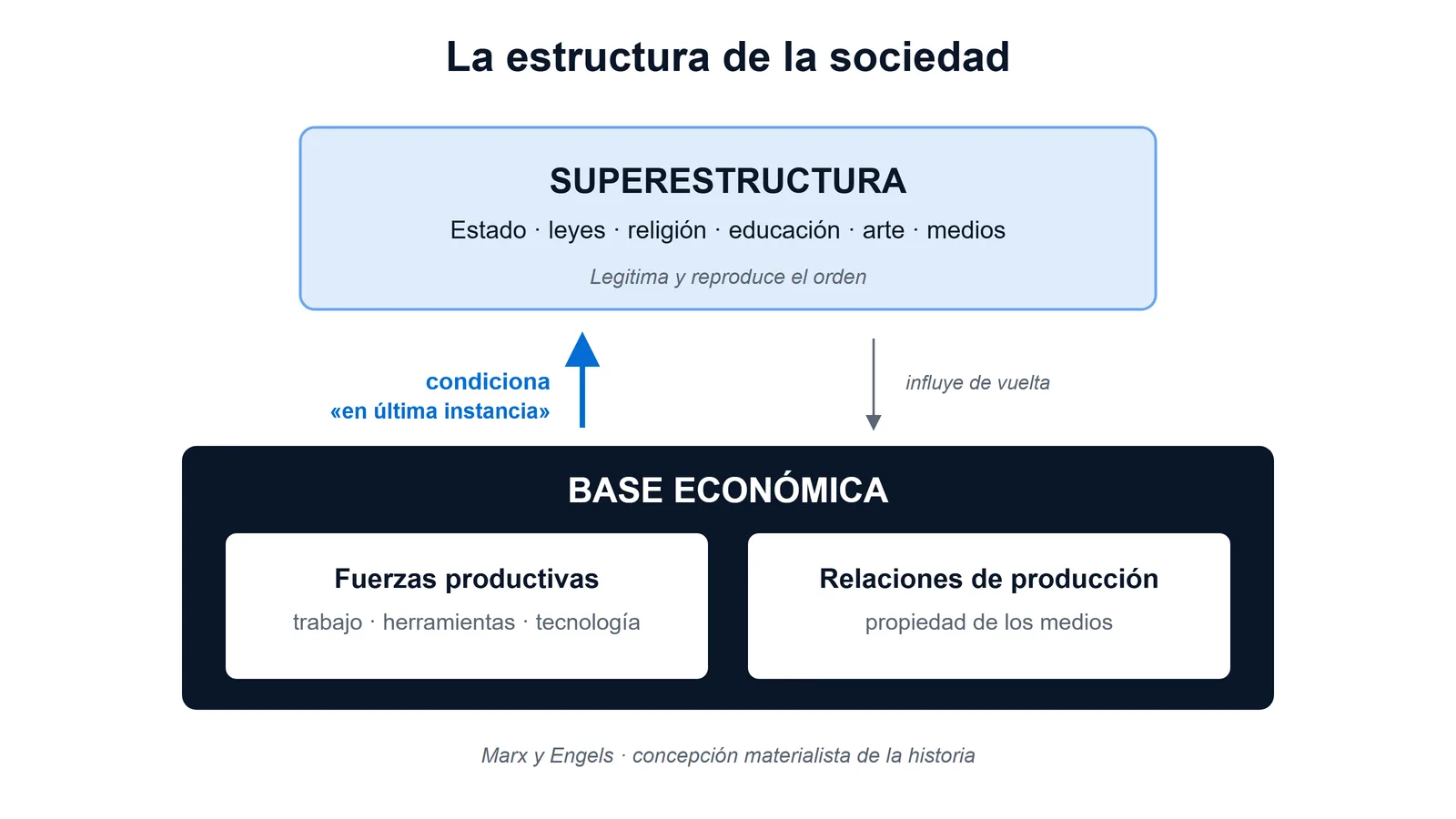Diagrama de pirámide del materialismo histórico: la base económica (fuerzas y relaciones de producción) sostiene la superestructura (Estado, leyes, religión, educación, arte)