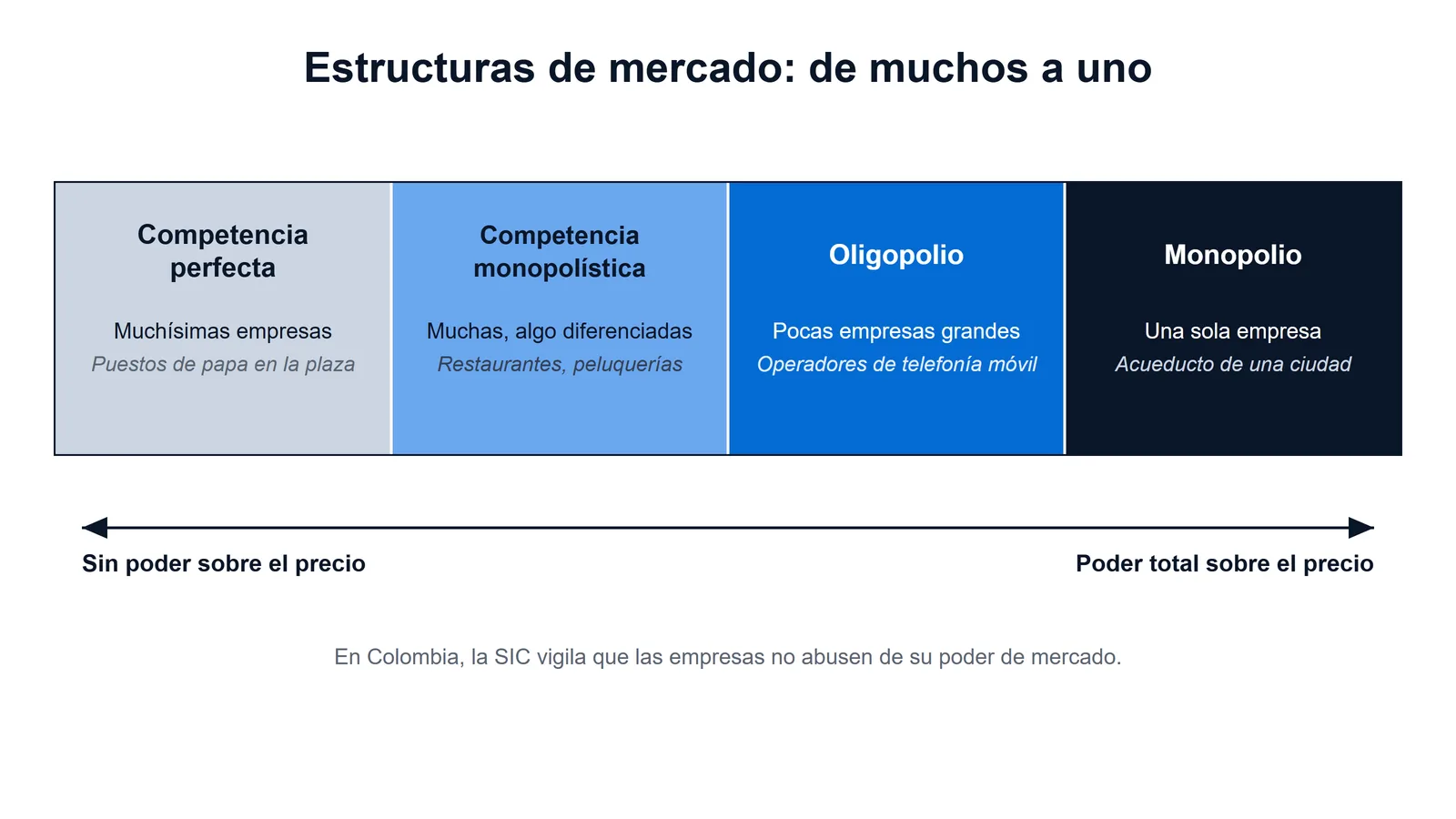 Espectro de estructuras de mercado de competencia perfecta a monopolio según el número de empresas y su poder de precio.
