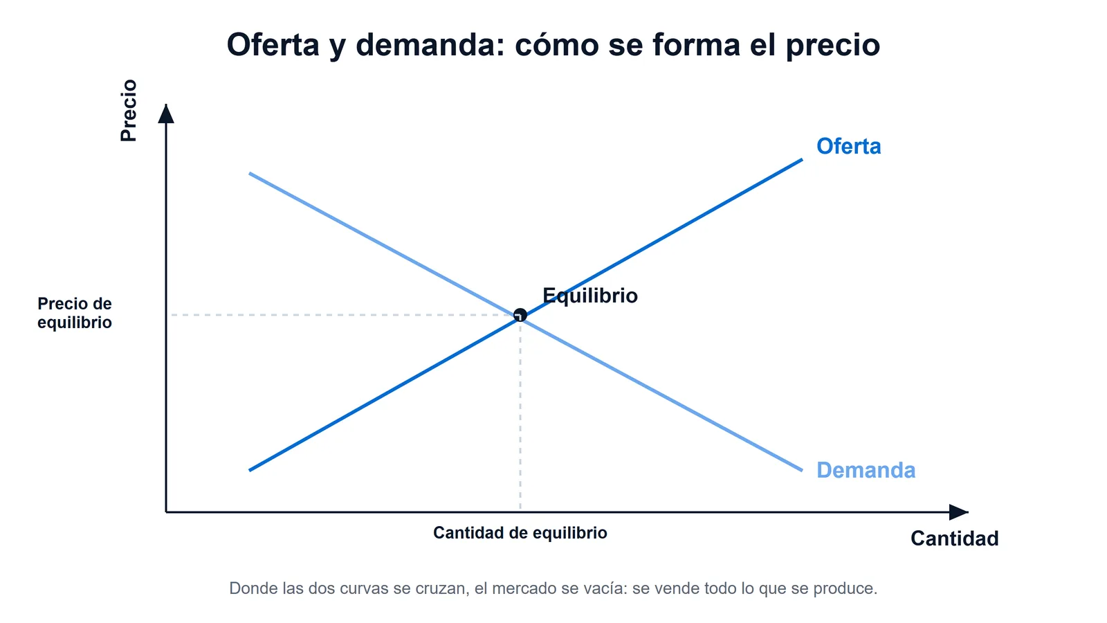 Gráfico de oferta y demanda: la curva de oferta ascendente y la de demanda descendente se cruzan en el precio de equilibrio.
