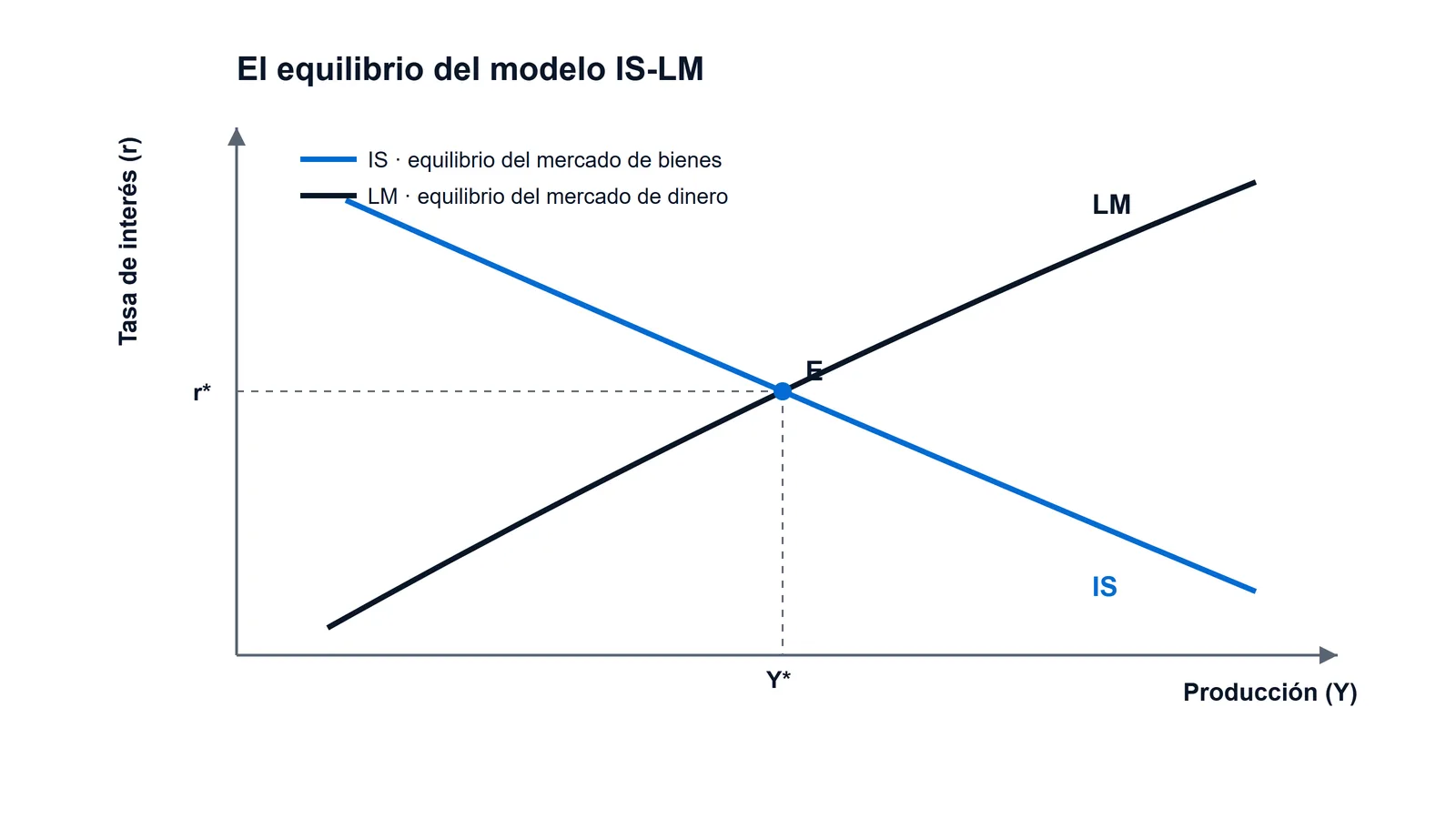 Diagrama del modelo IS-LM: la curva IS, con pendiente negativa, y la curva LM, con pendiente positiva, se cruzan en el punto de equilibrio E, que fija la tasa de interés (r*) y la producción (Y*).