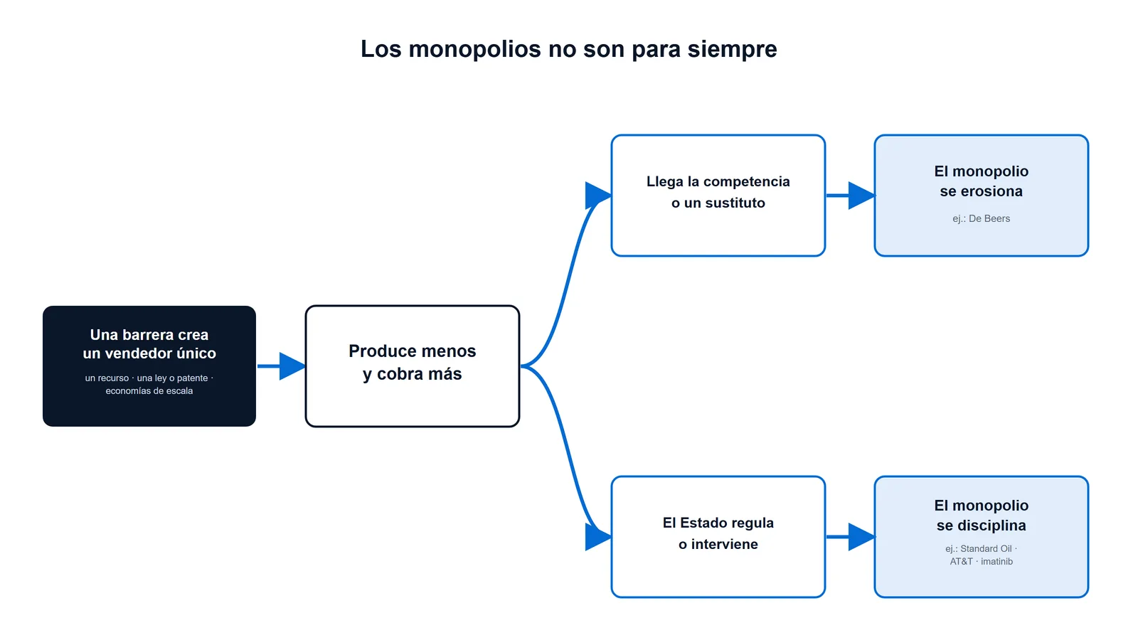 Diagrama de flujo del ciclo de un monopolio: una barrera (un recurso, una ley o patente, o economías de escala) crea un vendedor único que produce menos y cobra más; después, o llega la competencia o un sustituto y el monopolio se erosiona, como De Beers, o el Estado regula e interviene y el monopolio se disciplina, como Standard Oil, AT&T o el imatinib