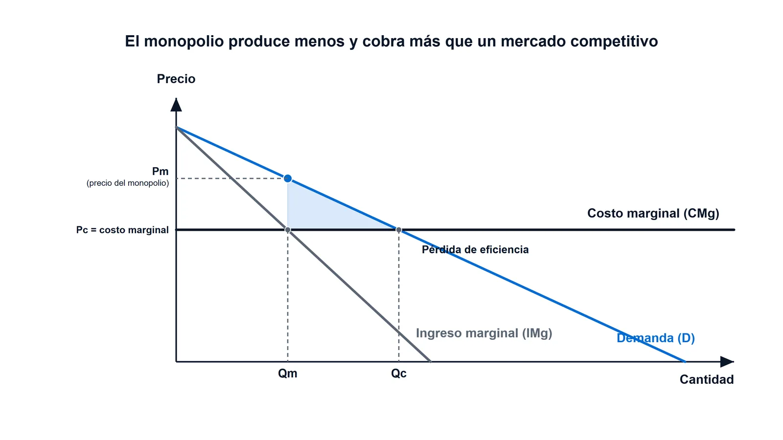 Diagrama del equilibrio del monopolio: la curva de demanda, la de ingreso marginal por debajo y el costo marginal; el monopolista produce la cantidad Qm donde el ingreso marginal iguala al costo marginal y cobra el precio Pm, menor cantidad y mayor precio que el punto competitivo Qc y Pc, con un triángulo de pérdida de eficiencia entre ambos