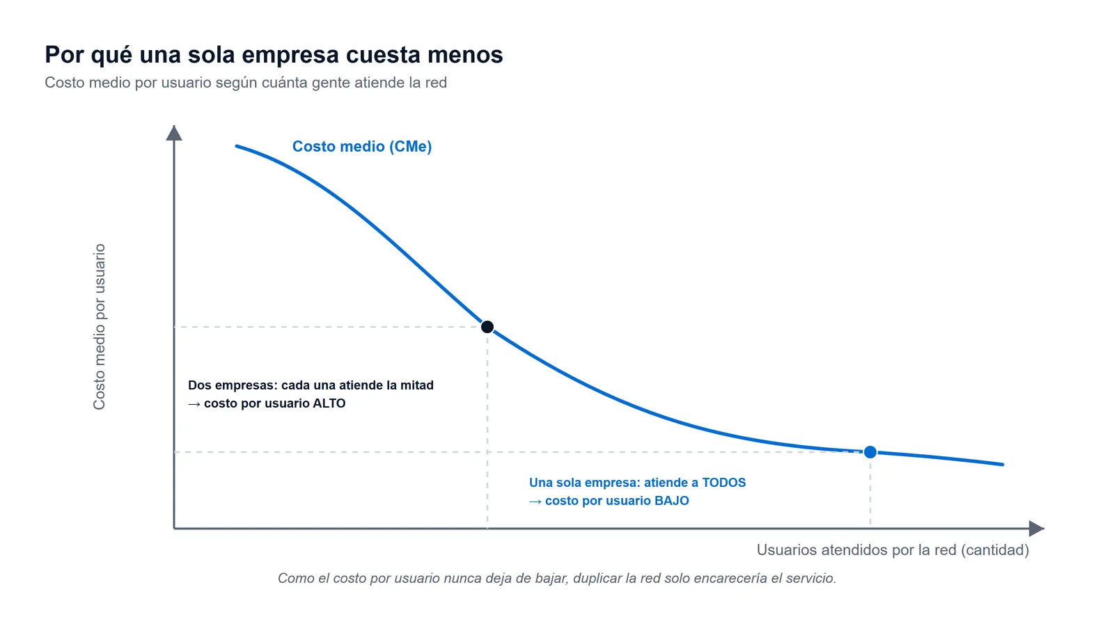 Curva de costo medio decreciente: una sola empresa que atiende a todos los usuarios tiene un costo por usuario más bajo que dos empresas repartiéndose el mercado