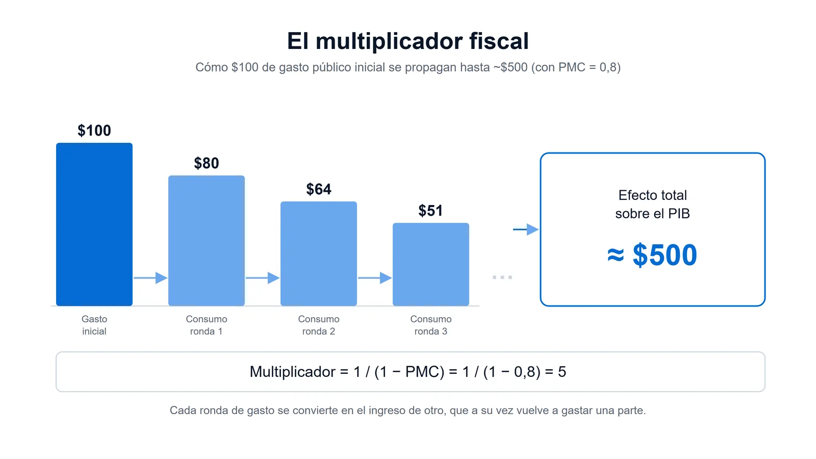 Esquema del multiplicador fiscal: 100 pesos de gasto público inicial generan rondas sucesivas de consumo inducido (80, 64 y 51 pesos) que suman cerca de 500 pesos de actividad económica, con una propensión marginal a consumir de 0,8.