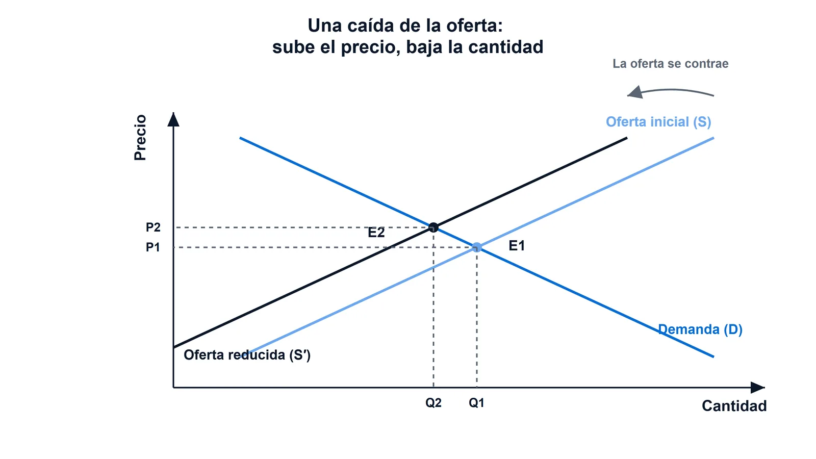 Gráfico de una caída de la oferta: cuando la curva de oferta se desplaza a la izquierda con la misma demanda, el equilibrio pasa de E1 a E2, sube el precio y baja la cantidad