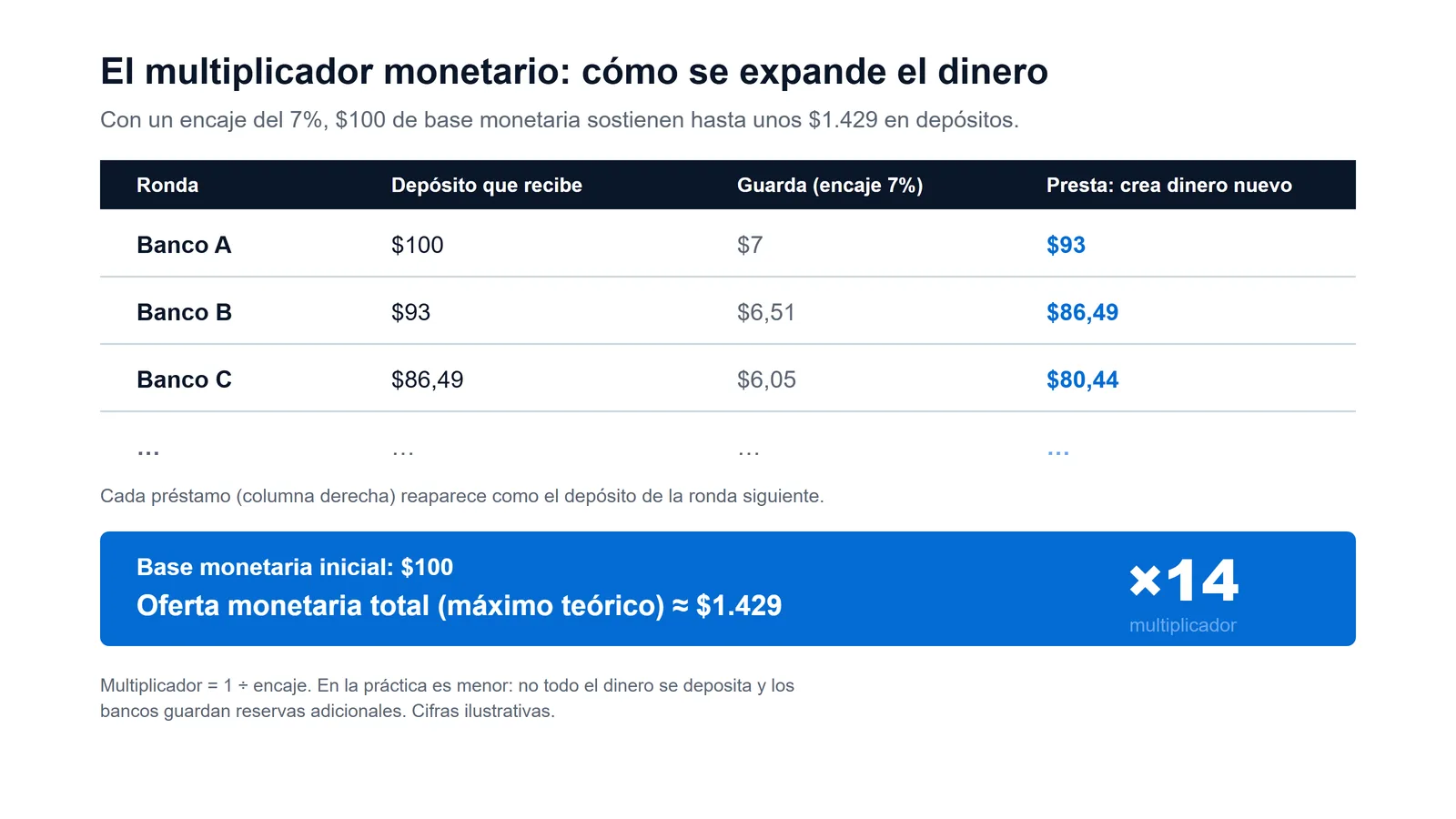 Esquema del multiplicador monetario: con un encaje del 7%, 100 pesos de base monetaria se prestan y se redepositan ronda tras ronda entre bancos, hasta sostener cerca de 1.429 pesos en depósitos, un multiplicador cercano a 14.