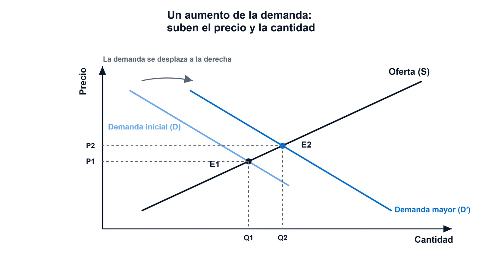 Gráfico del desplazamiento de la demanda hacia la derecha: al aumentar la demanda con la misma oferta, el equilibrio pasa de E1 a E2 y suben tanto el precio como la cantidad
