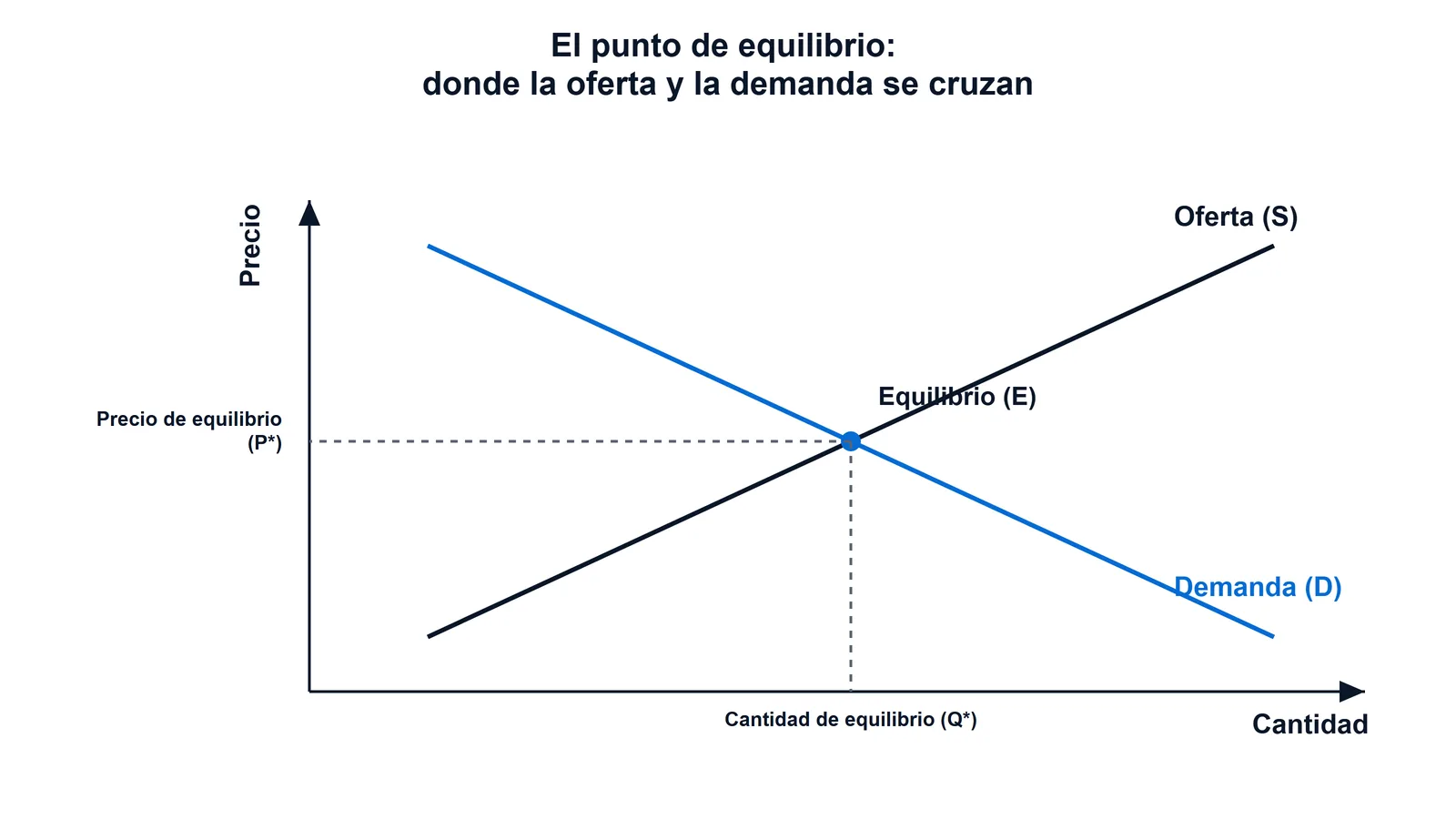 Gráfico del punto de equilibrio de mercado: la curva de oferta ascendente y la curva de demanda descendente se cruzan en un punto que marca el precio y la cantidad de equilibrio