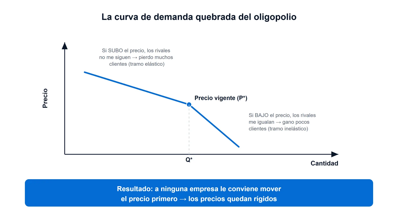 Curva de demanda quebrada de Sweezy: la demanda que percibe una empresa oligopólica se dobla en el precio vigente, elástica hacia arriba e inelástica hacia abajo.