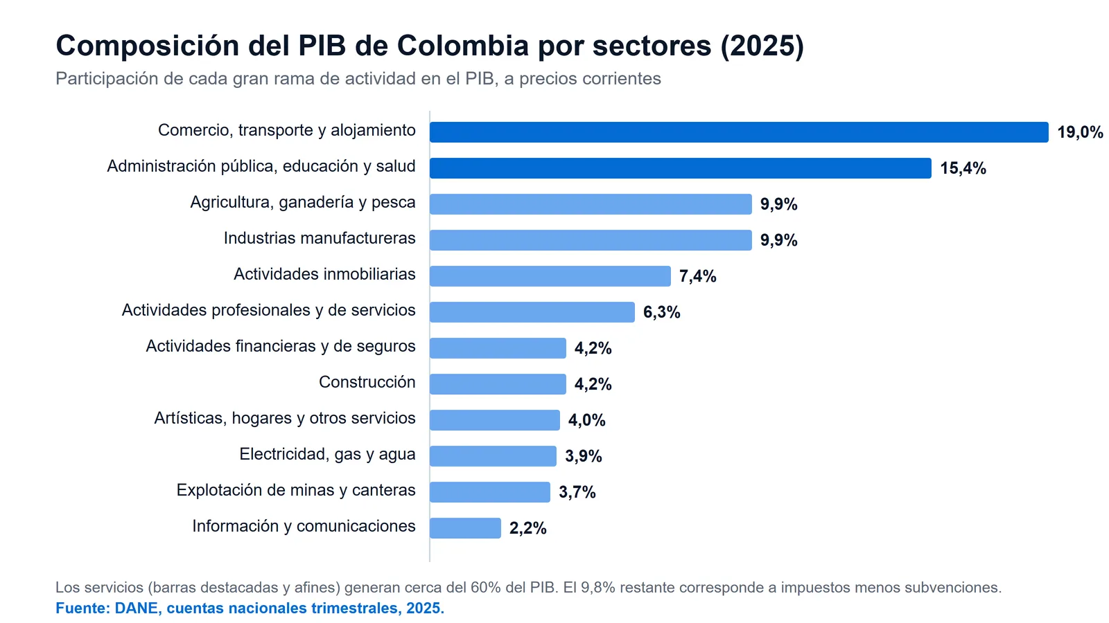 Gráfico de barras con la composición del PIB de Colombia por sectores en 2025: comercio y transporte 19%, administración pública 15,4%, agricultura e industria 9,9% cada una