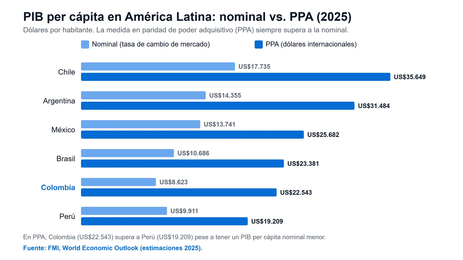 Gráfico de barras que compara el PIB per cápita nominal y en paridad de poder adquisitivo (PPA) de seis países de América Latina en 2025: Chile, Argentina, México, Brasil, Colombia y Perú