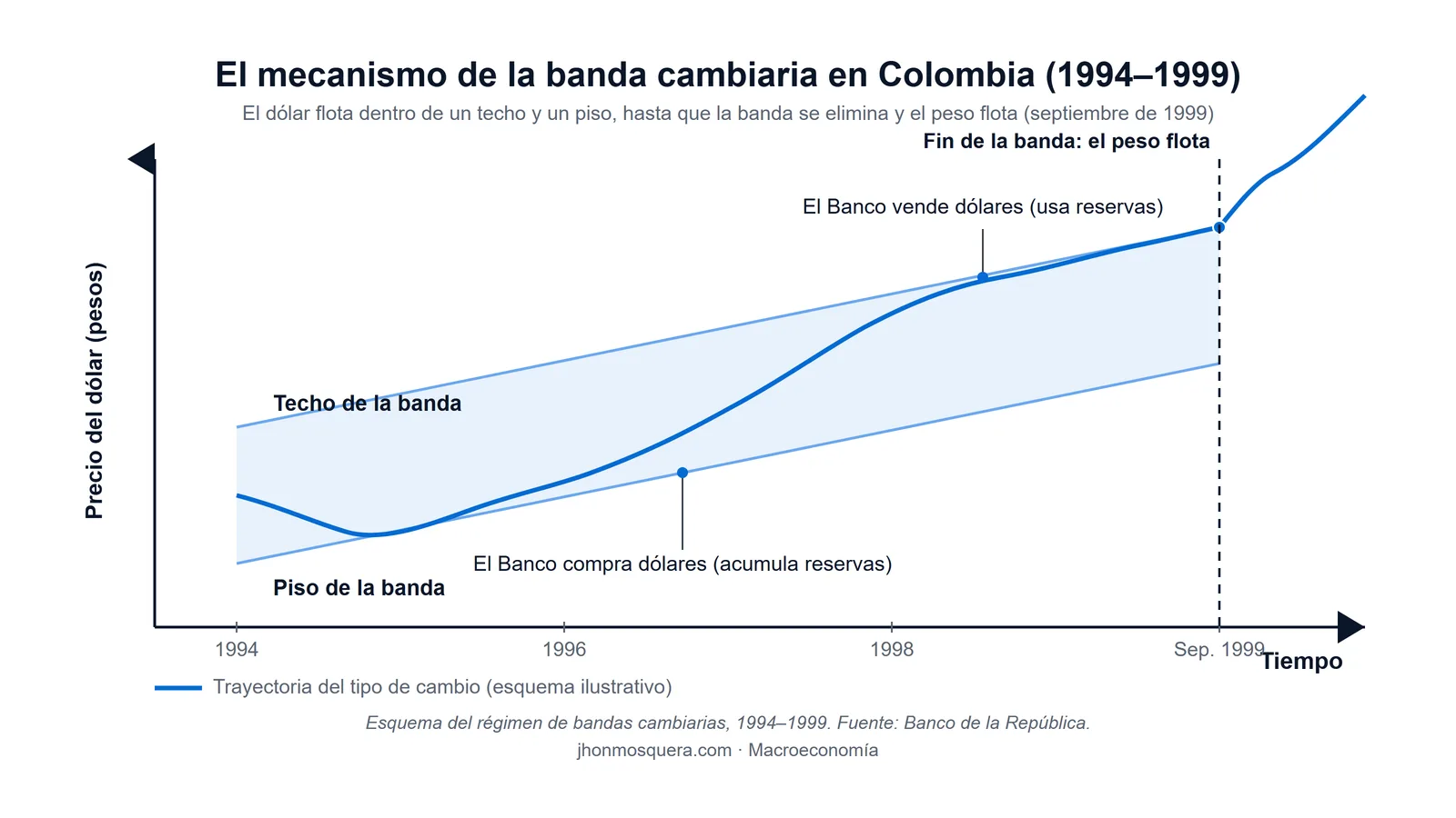 Esquema del régimen de banda cambiaria en Colombia entre 1994 y 1999: el precio del dólar flota dentro de un techo y un piso que el Banco de la República defiende comprando o vendiendo reservas, hasta que en septiembre de 1999 se elimina la banda y el peso pasa a flotar libremente