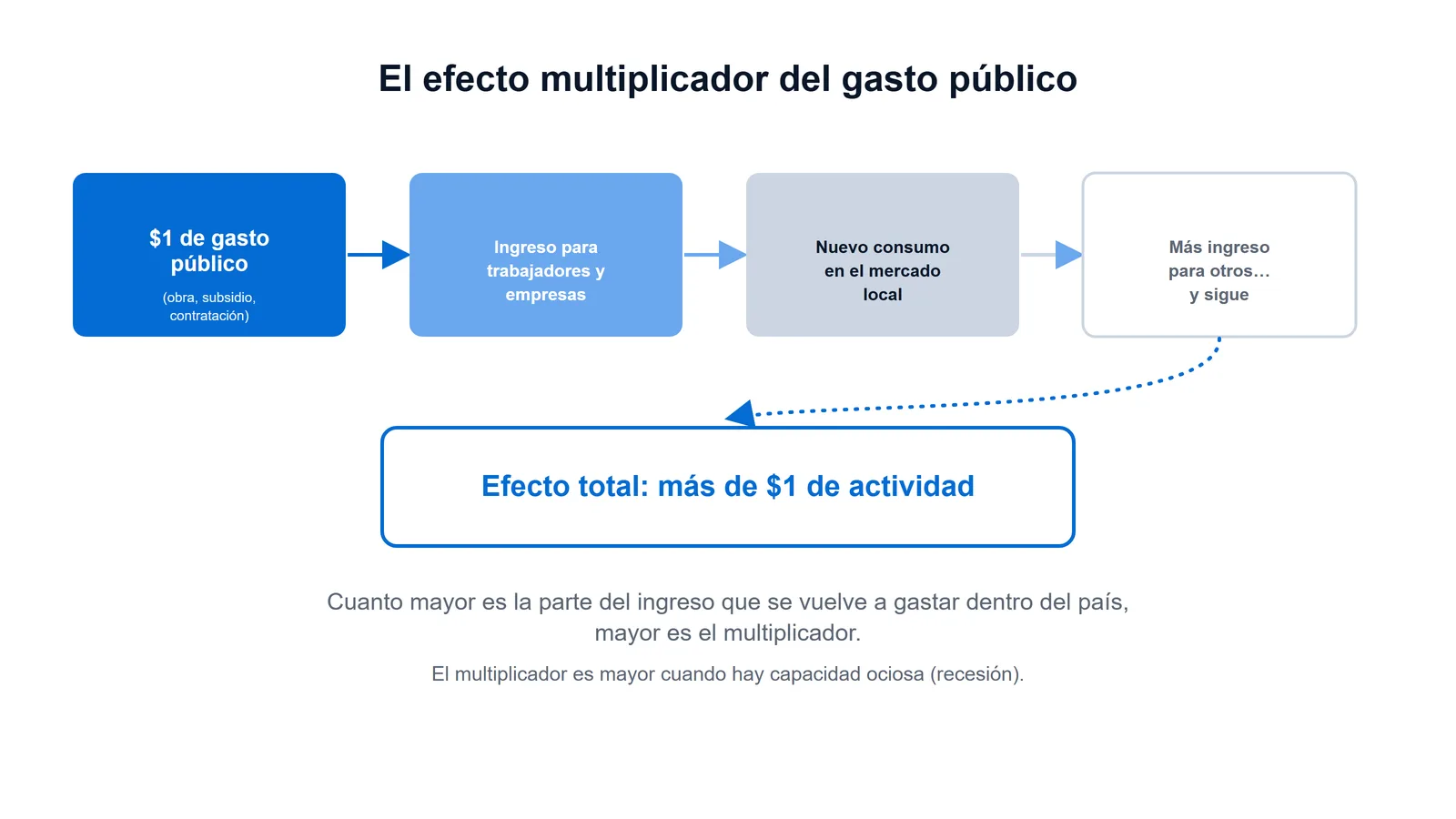 Diagrama del efecto multiplicador: un peso de gasto público circula en varias rondas de ingreso y consumo y genera más de un peso de actividad económica