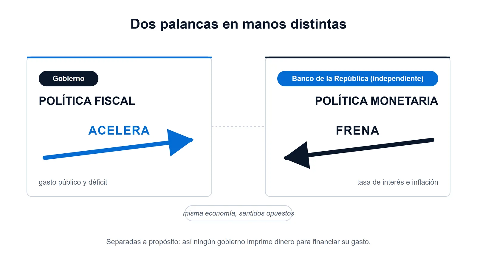 Esquema de las dos palancas de la política macroeconómica en Colombia: la fiscal acelera el gasto y la monetaria frena la inflación.