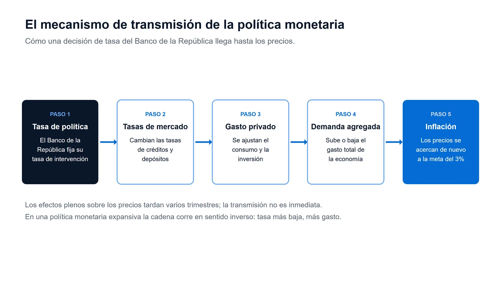 Esquema del mecanismo de transmisión de la política monetaria: la tasa de intervención del Banco de la República mueve las tasas de mercado, estas ajustan el consumo y la inversión, cambia la demanda agregada y, con un rezago de varios trimestres, la inflación se acerca a la meta del 3%.