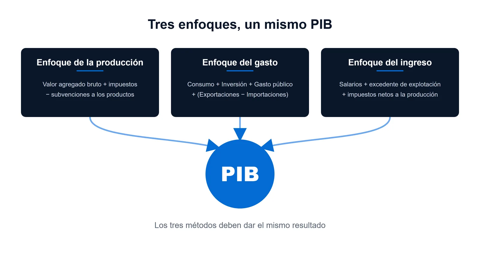 Diagrama de los tres enfoques para calcular el Producto Interno Bruto (producción, gasto e ingreso) que convergen en un mismo valor del PIB