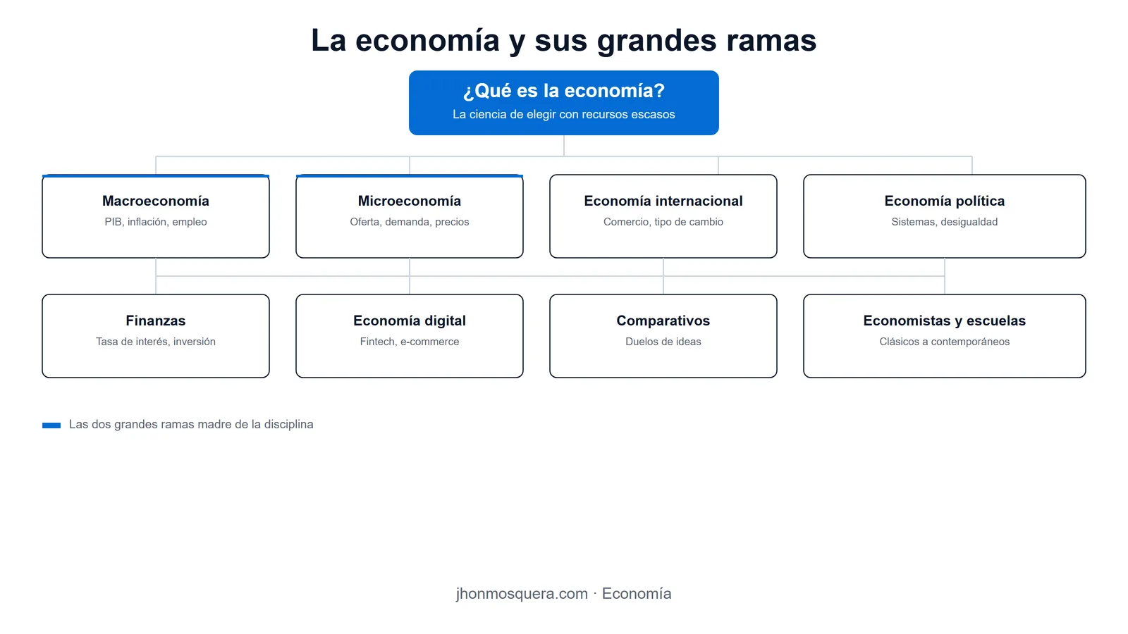 Mapa del silo de economía: la raíz ¿Qué es la economía? y sus ocho pilares, de macro y micro a finanzas y autores.