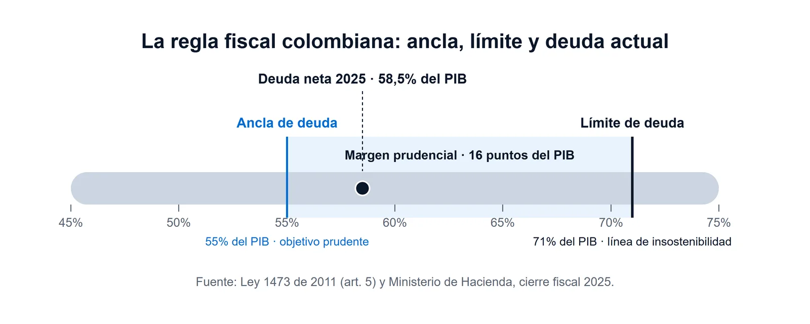 Escala de la regla fiscal colombiana que compara la deuda neta de 2025 (58,5% del PIB) con el ancla del 55% y el límite del 71%, mostrando el margen prudencial de 16 puntos.