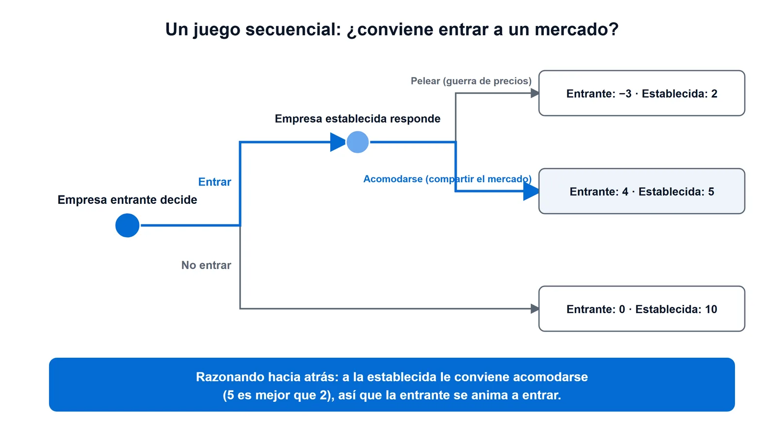 Árbol de decisión de un juego secuencial de entrada al mercado: la empresa entrante decide entrar o no entrar, y la empresa establecida responde peleando con una guerra de precios o acomodándose para compartir el mercado.