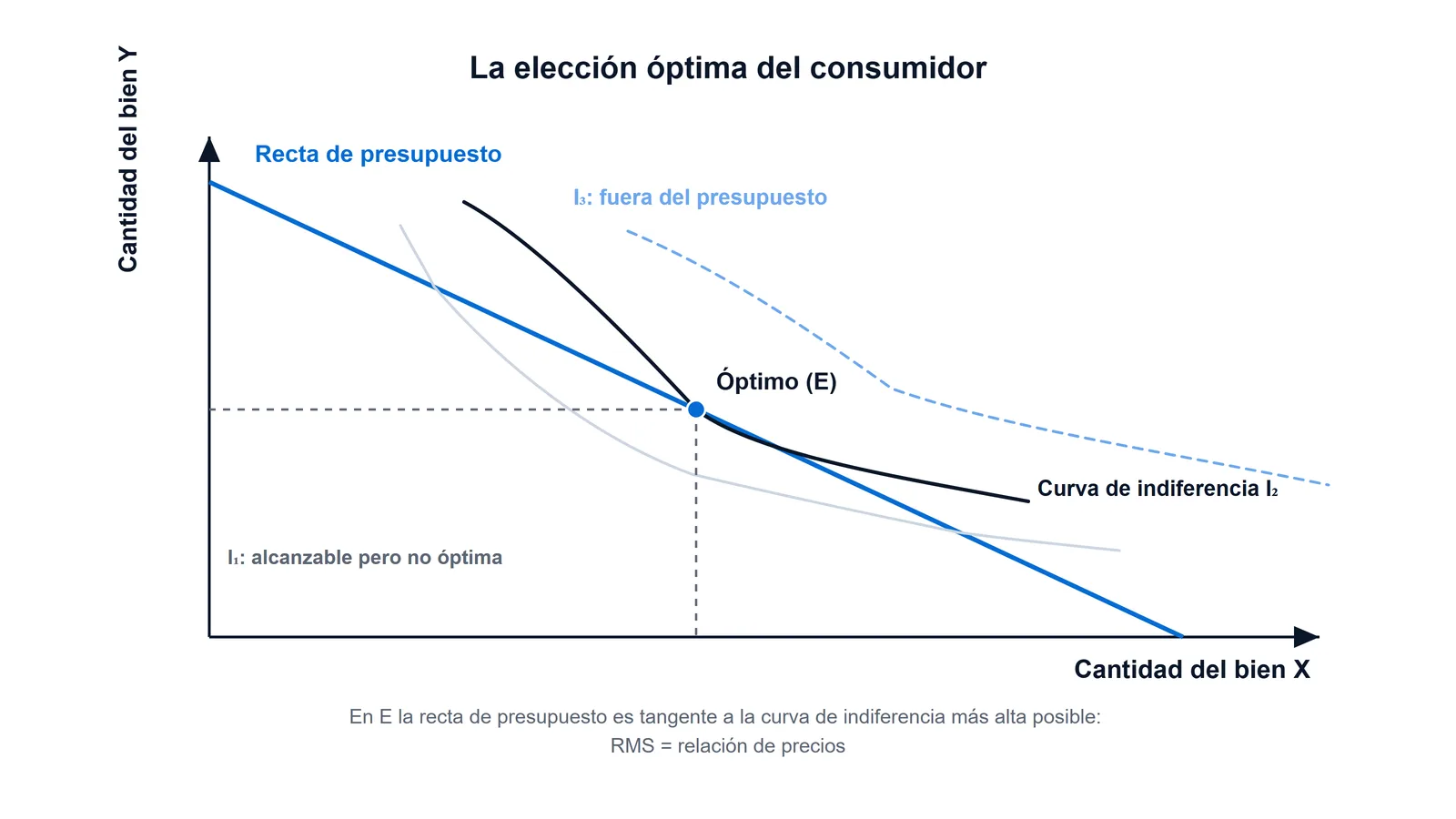 Gráfico de la elección óptima del consumidor: la recta de presupuesto es tangente a la curva de indiferencia más alta alcanzable en el punto óptimo E; una curva superior queda fuera del presupuesto y una inferior es alcanzable pero no óptima