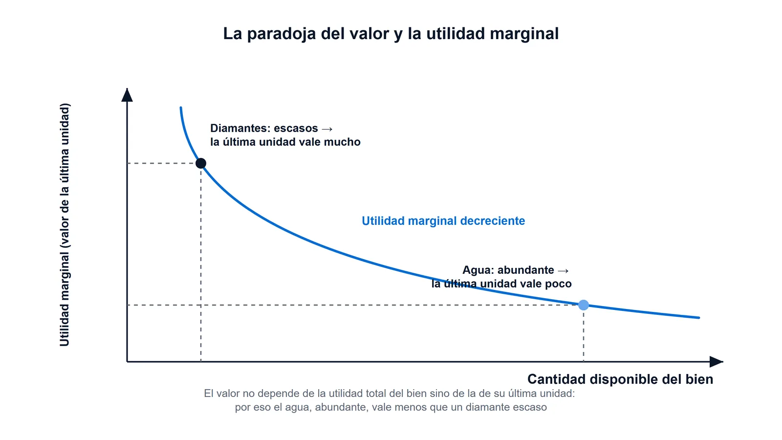 Gráfico de la utilidad marginal decreciente que resuelve la paradoja del valor: sobre una misma curva, los diamantes (escasos) están a la izquierda con valor alto y el agua (abundante) a la derecha con valor bajo, porque lo que cuenta es la utilidad de la última unidad