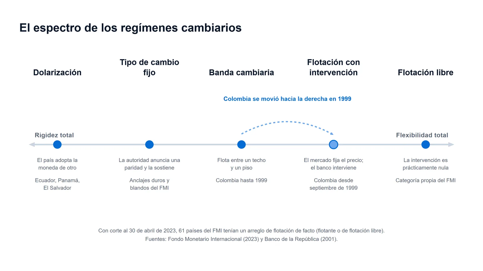Espectro de los regímenes cambiarios, de la dolarización a la flotación libre, con Colombia pasando de la banda cambiaria a la flotación con intervención en 1999.