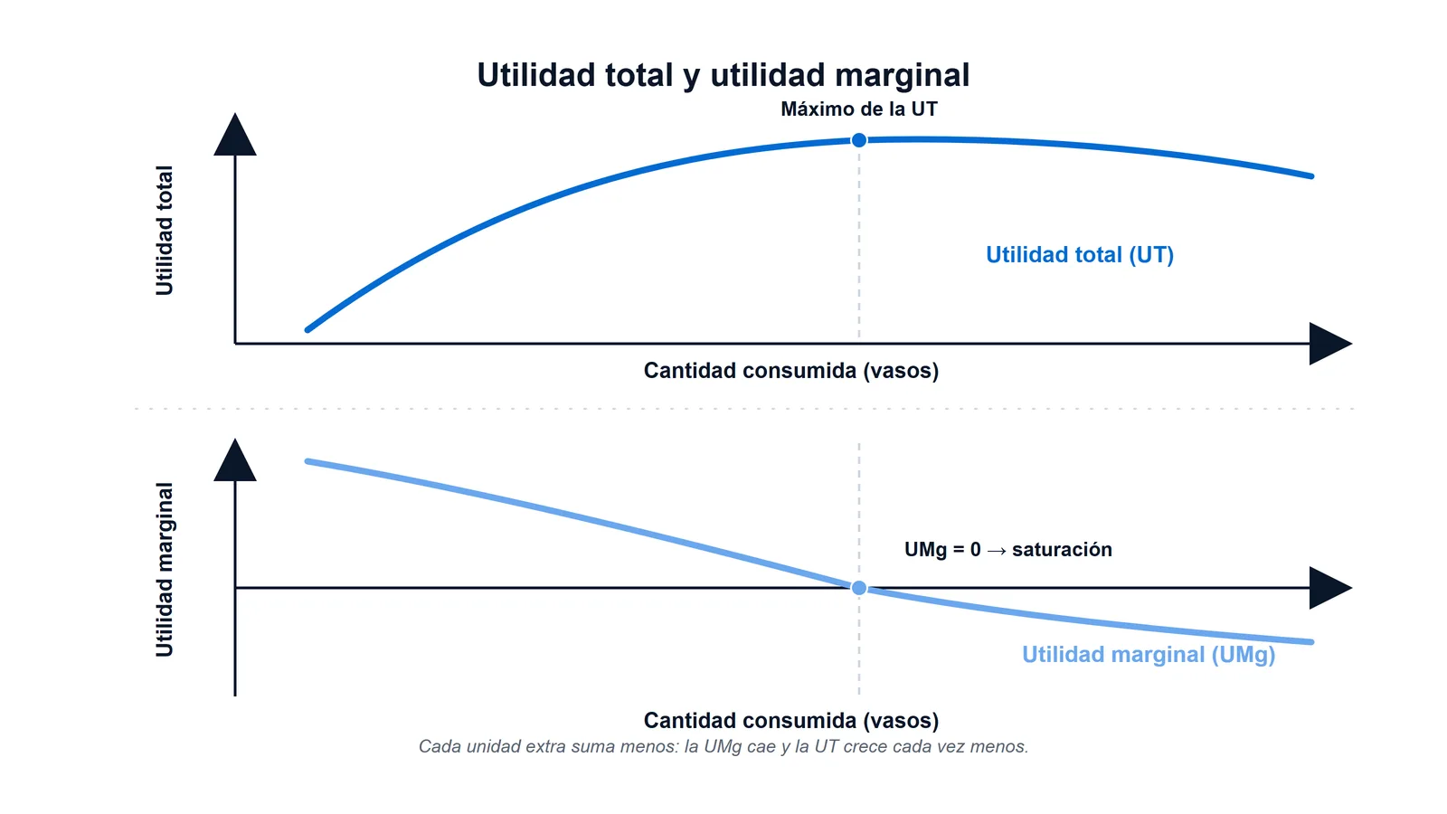 Gráfico de la utilidad total creciente a ritmo decreciente y la utilidad marginal decreciente que cruza el cero al llegar a la saturación.
