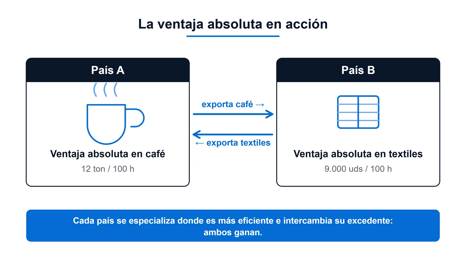 Esquema de ventaja absoluta: el País A se especializa en café y el País B en textiles, y ambos intercambian su excedente