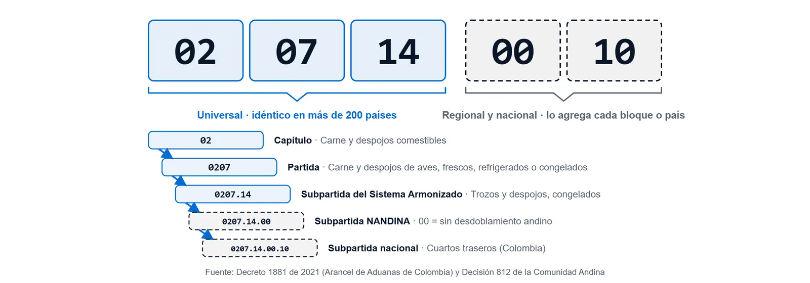 Anatomía del código arancelario 0207.14.00.10: capítulo, partida, subpartida del Sistema Armonizado, subpartida NANDINA y subpartida nacional
