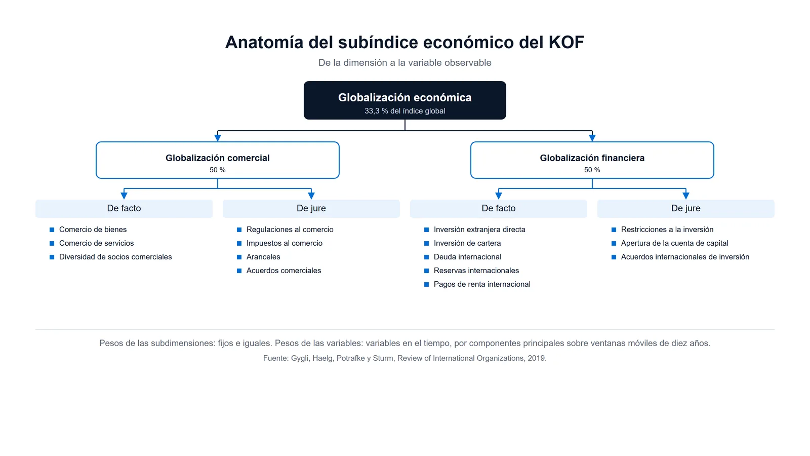 Esquema de la anatomía del subíndice económico del KOF: globalización comercial y financiera, cada una dividida en variables de facto y de jure.