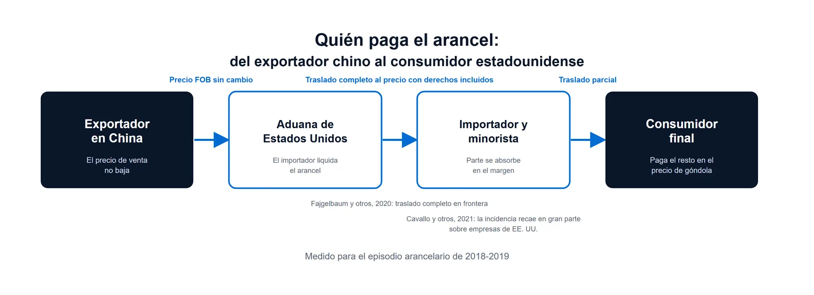 Esquema del recorrido del sobrecosto de un arancel entre China y Estados Unidos, del exportador al consumidor final