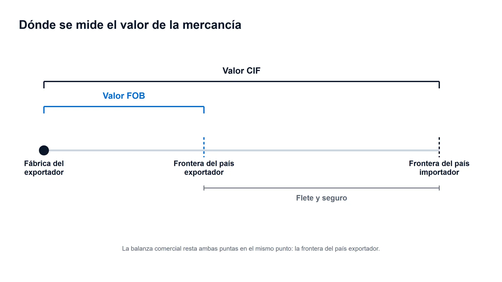 Esquema del recorrido de la mercancía: el valor FOB se mide en la frontera del país exportador y el valor CIF en la frontera del país importador
