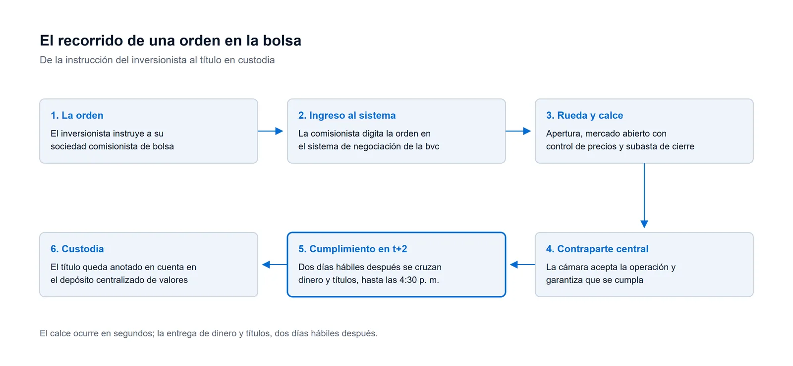 Esquema del recorrido de una orden en la bolsa de valores de Colombia: comisionista, sistema de negociación, rueda y calce, cámara de contraparte central, cumplimiento en t más dos días y custodia en el depósito