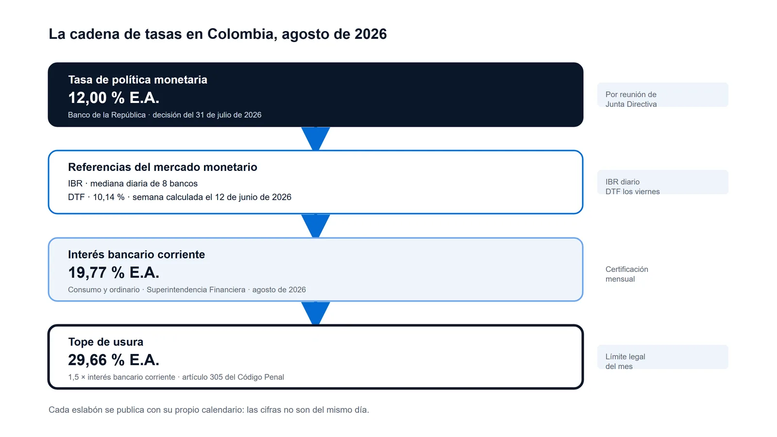 Esquema de la cadena de tasas de interés en Colombia en agosto de 2026: de la tasa de política del 12 % al tope de usura del 29,66 % efectivo anual.