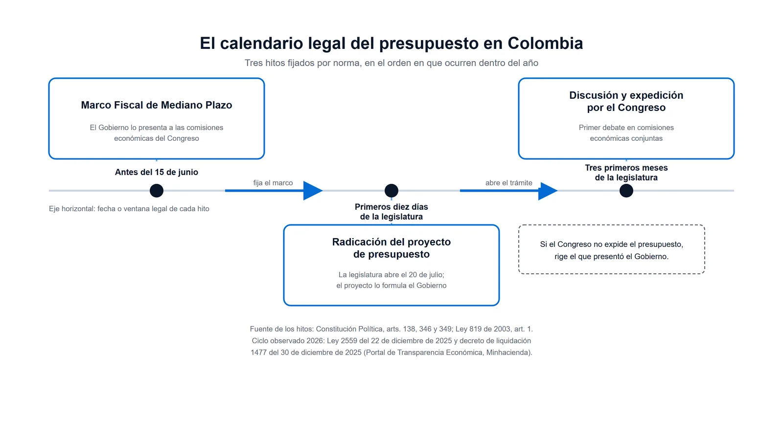 Calendario legal del presupuesto de Colombia: Marco Fiscal antes del 15 de junio, radicación en julio y expedición por el Congreso en los tres meses siguientes.