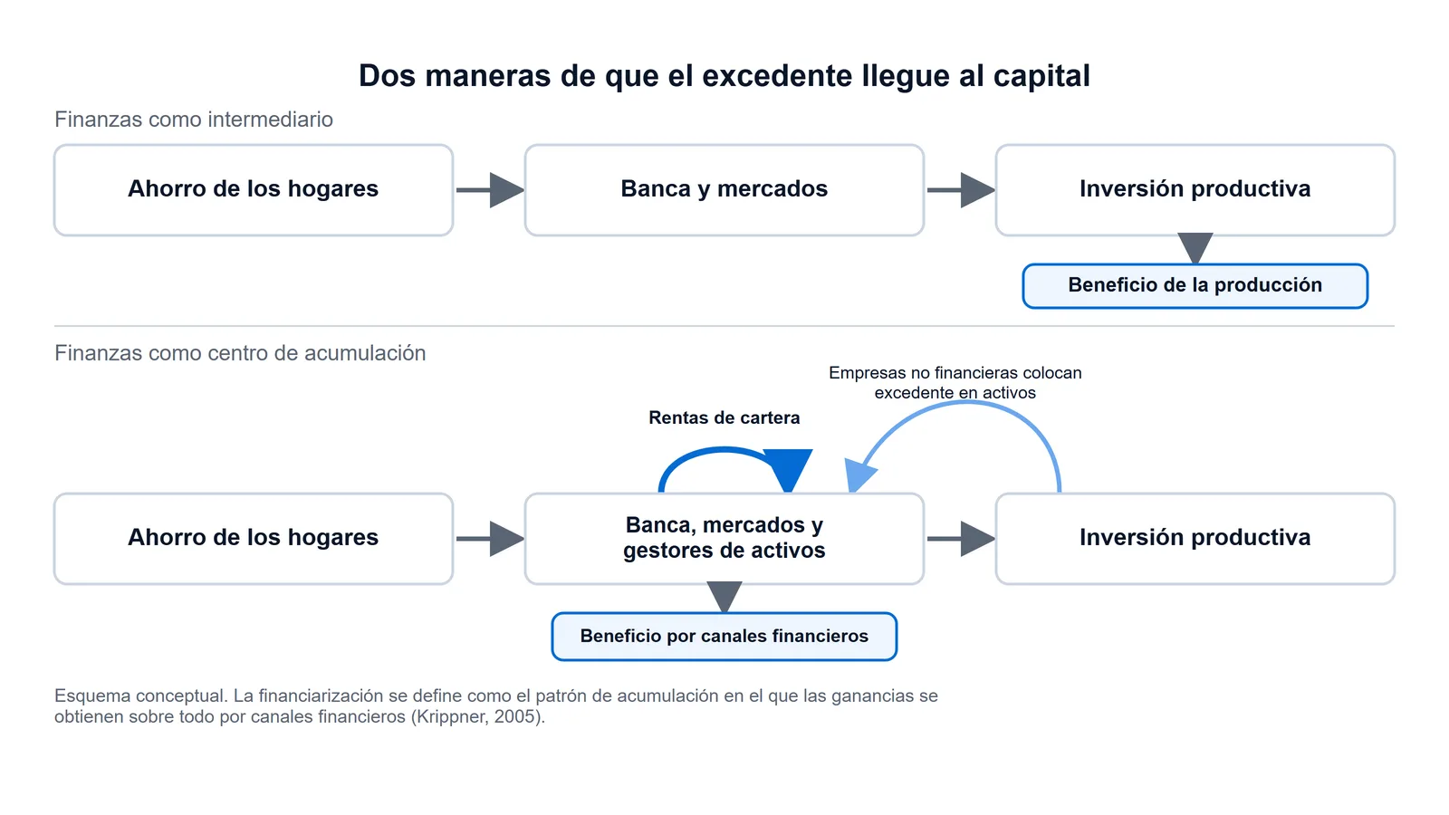 Esquema de dos flujos: el sistema financiero como intermediario de la producción frente a la financiarización, donde el excedente se genera en canales financieros