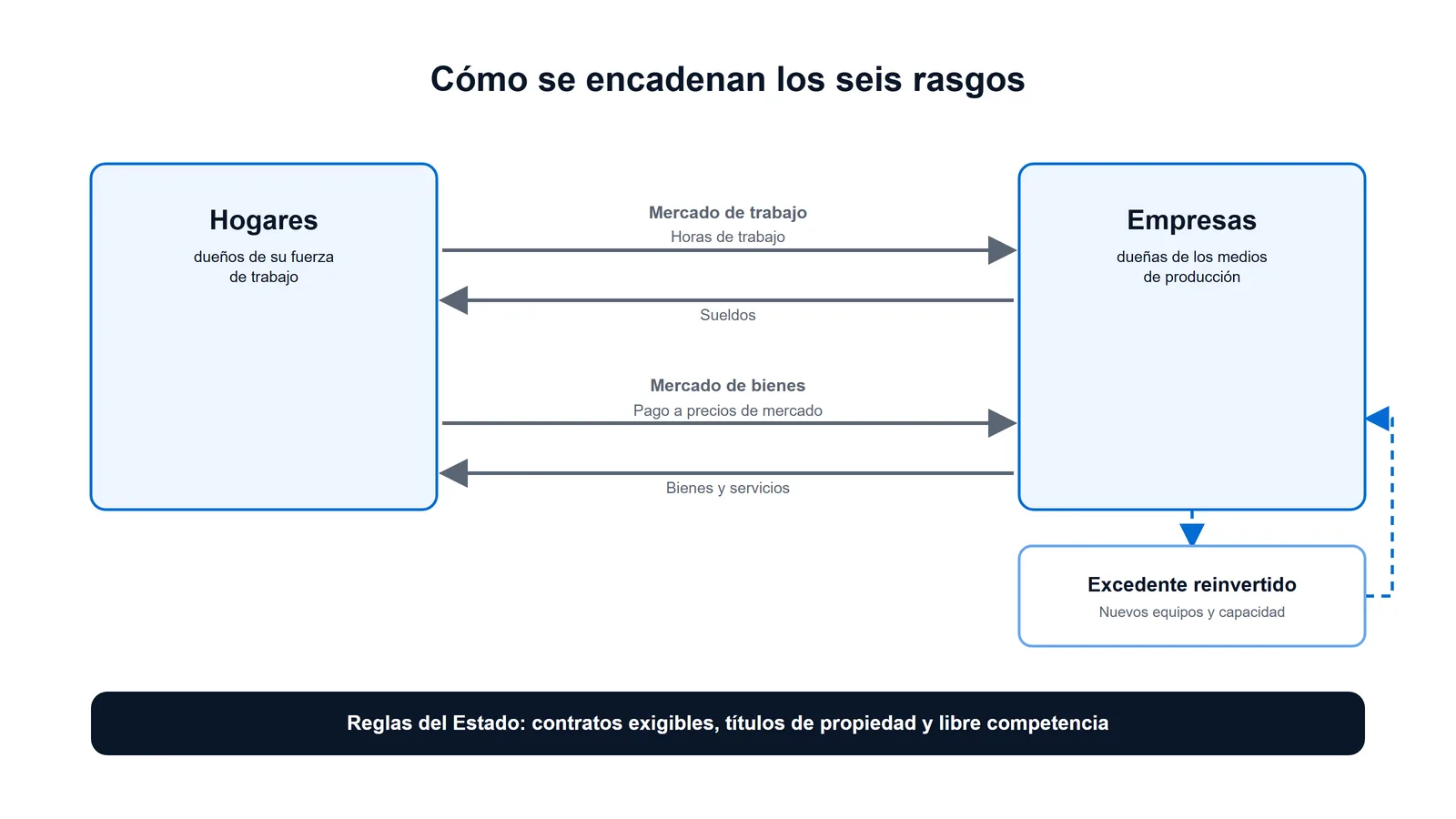 Esquema del circuito capitalista: los hogares venden horas de trabajo a las empresas y reciben sueldos, compran bienes a precios de mercado y el excedente de las empresas vuelve como reinversión