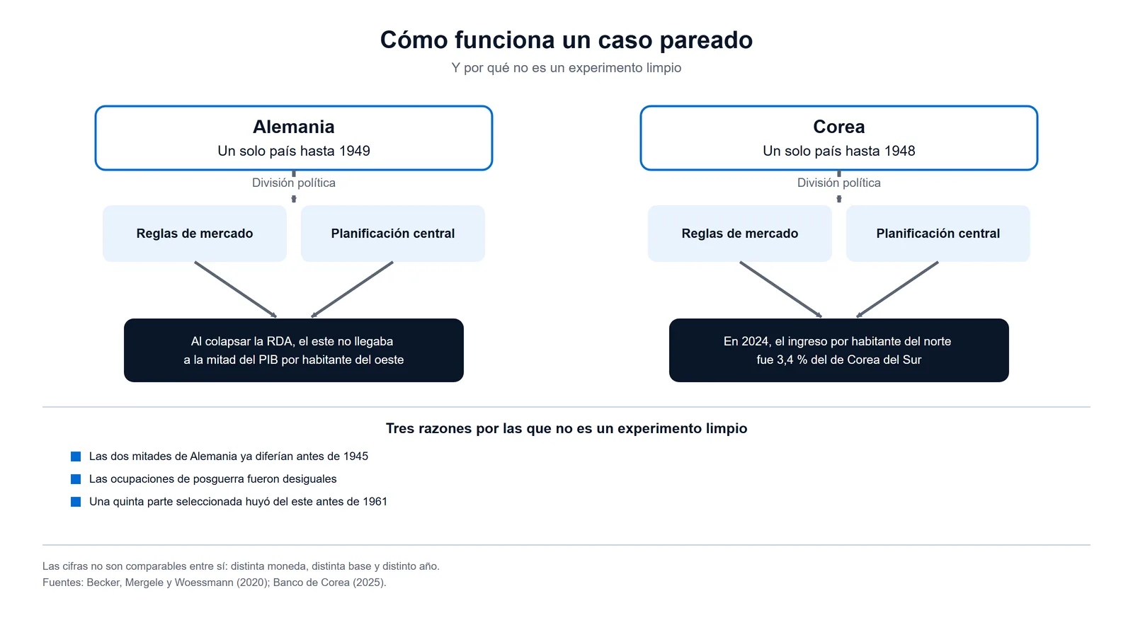 Esquema de los casos pareados de Alemania y Corea en el debate capitalismo vs socialismo, con los tres límites del método.