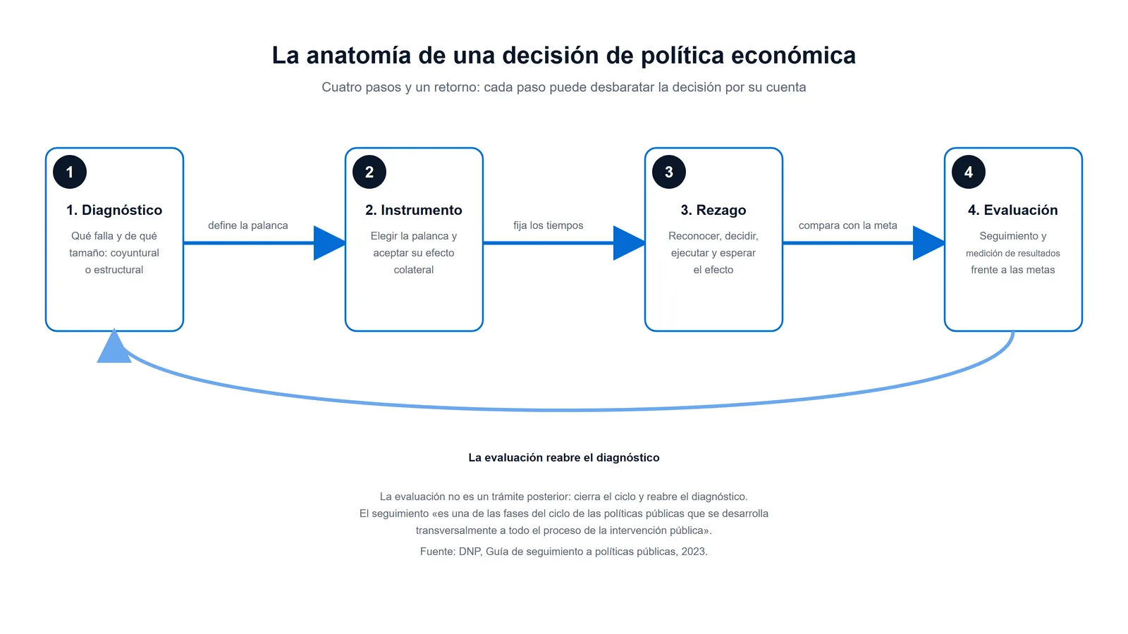 Esquema del ciclo de una decisión de política económica: diagnóstico, instrumento, rezago y evaluación, con retorno de la evaluación al diagnóstico.