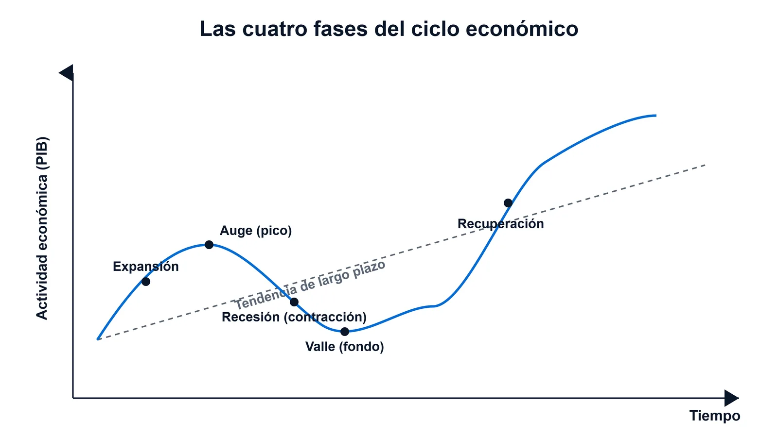 Curva del ciclo económico con sus cuatro fases marcadas sobre la línea de tendencia: expansión, auge o pico, recesión o contracción, y valle o fondo, seguida de la recuperación