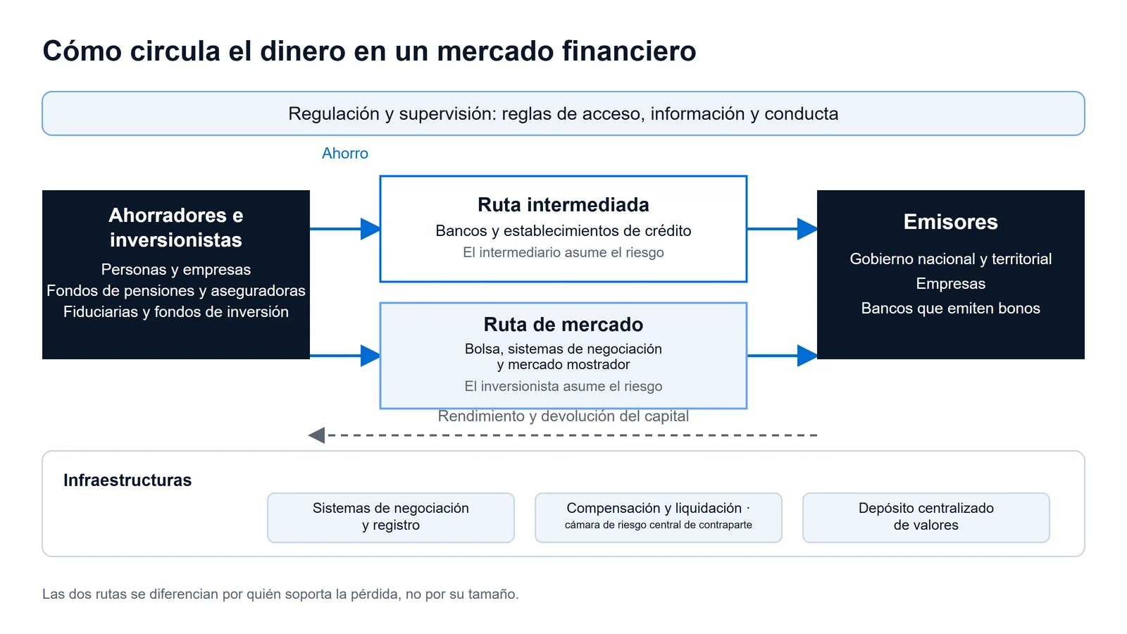 Esquema de la circulación del dinero en un mercado financiero: de los ahorradores a los emisores por la ruta intermediada o por la ruta de mercado, sobre las infraestructuras de negociación, compensación y depósito.