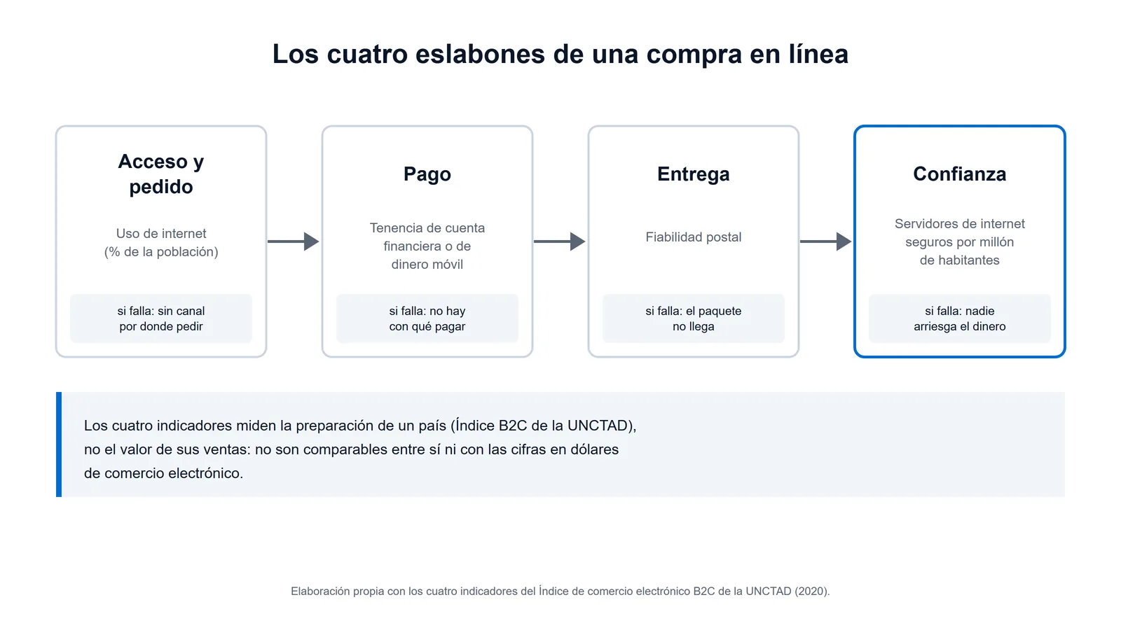 Cadena de valor del comercio electrónico: pedido, pago, entrega y confianza, y los cuatro indicadores con que la UNCTAD mide la preparación de un país.