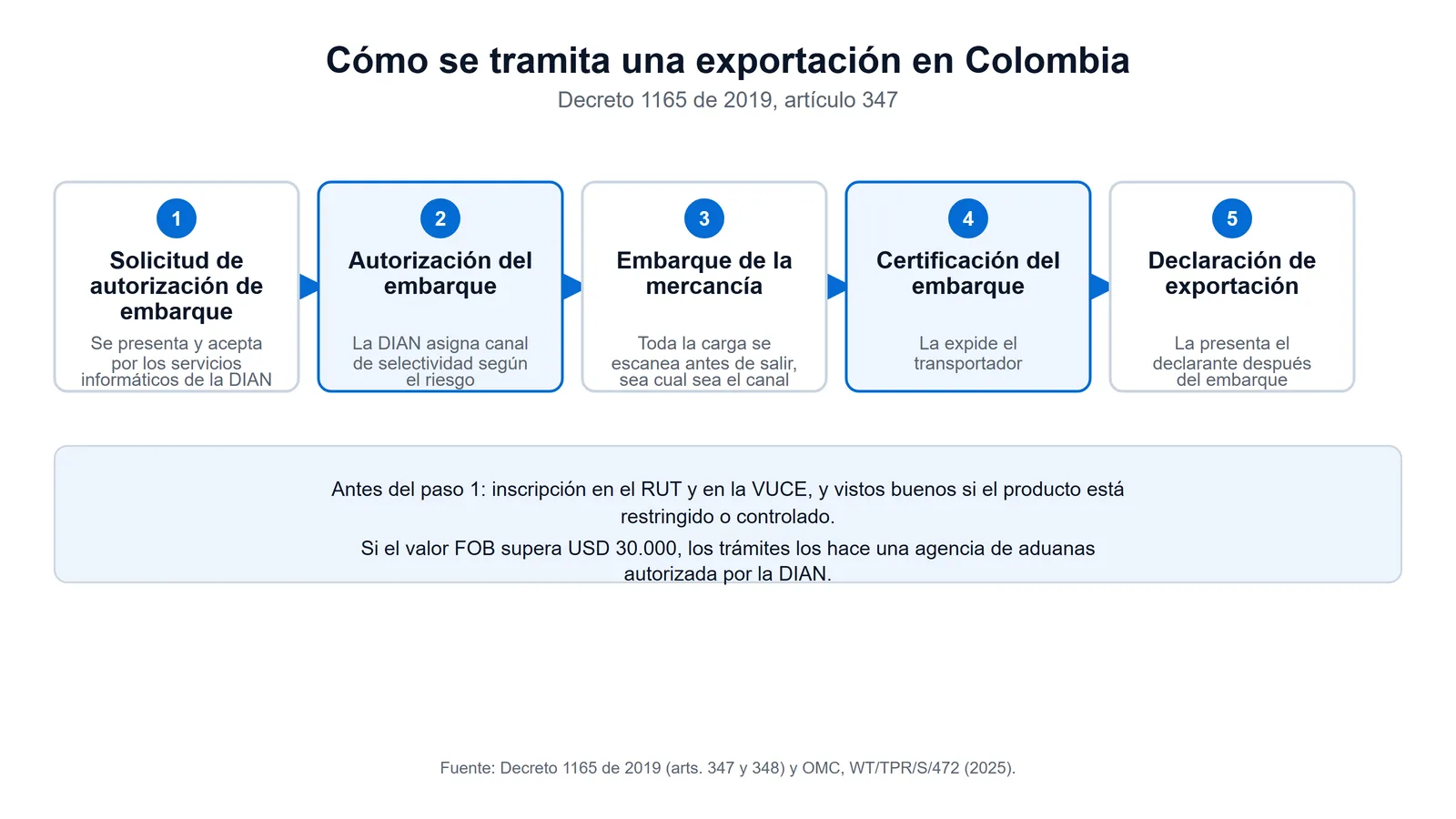 Flujo de una operación de exportación en Colombia: solicitud de autorización de embarque, autorización, embarque, certificación y declaración de exportación