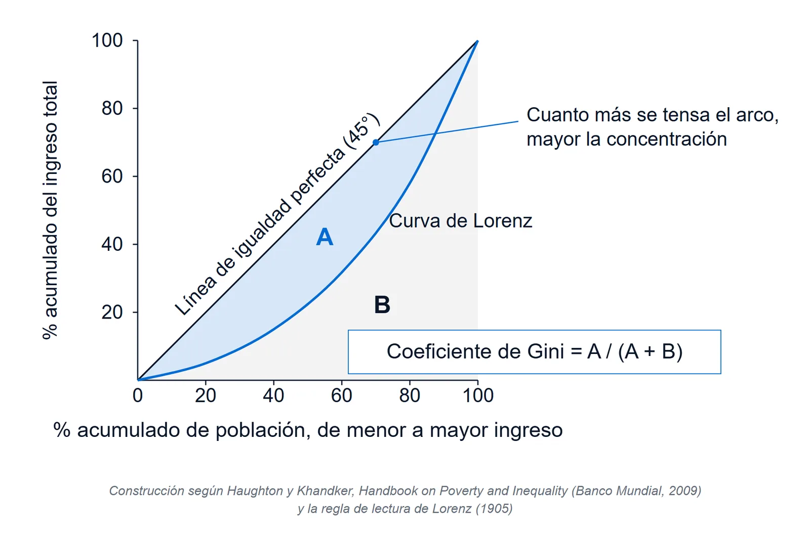 Curva de Lorenz: porcentaje acumulado de población en el eje horizontal, porcentaje acumulado de ingreso en el vertical y área A entre la curva y la diagonal de igualdad