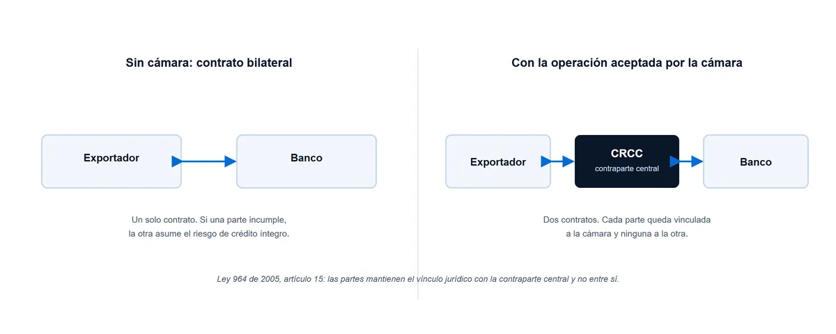 Cómo se interpone la cámara de riesgo central de contraparte: de un contrato bilateral entre dos partes a dos contratos con la cámara en el medio