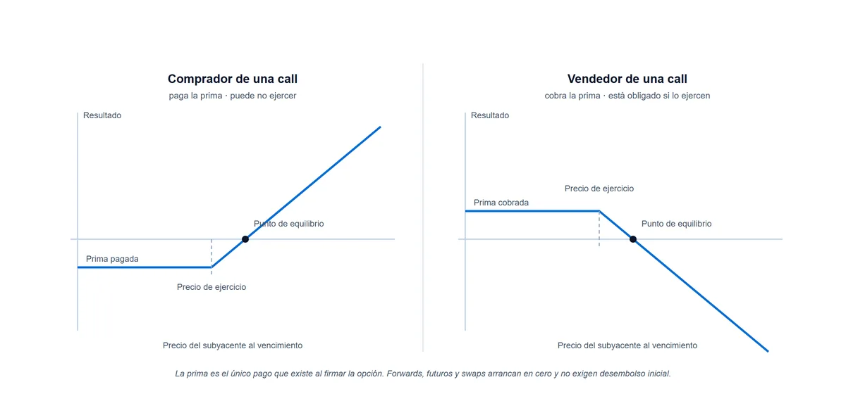 Perfil de pago al vencimiento de una opción call: el comprador pierde como máximo la prima y el vendedor tiene pérdida sin tope