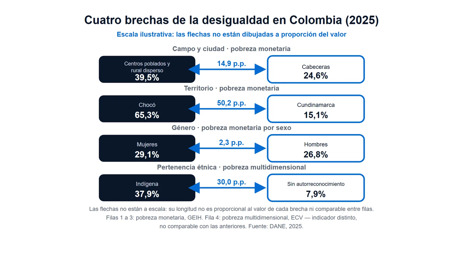 Esquema de las cuatro brechas de la desigualdad en Colombia: campo-ciudad, región, género y pertenencia étnica. Las flechas son ilustrativas y no están dibujadas a escala proporcional